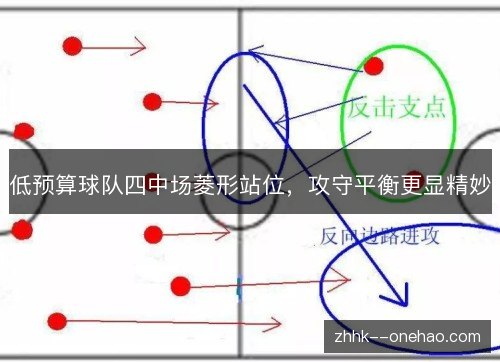 低预算球队四中场菱形站位,攻守平衡更显精妙 低预算球队四中场菱形站位,攻守平衡更显精妙